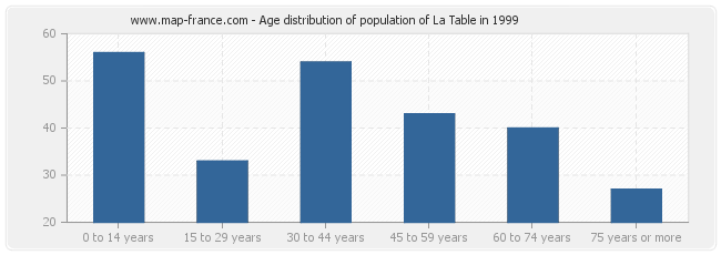 Age distribution of population of La Table in 1999